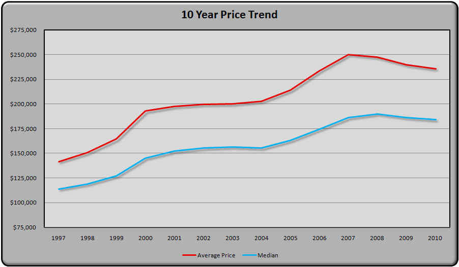 10 Year Price Trend Graph - Austin