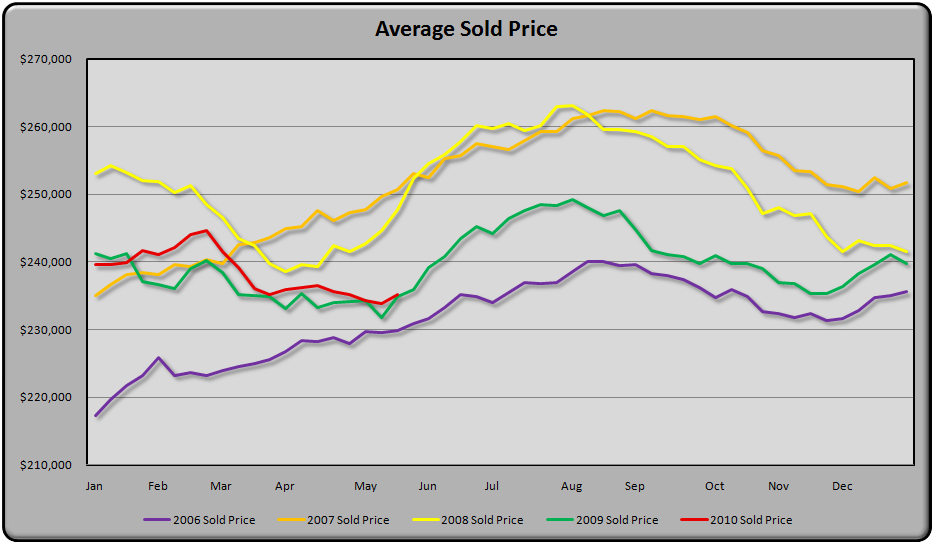 5 Year Average Sold Price Graph - Austin