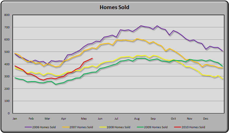 5 Yr Weekly Homes Sold Graph - Austin