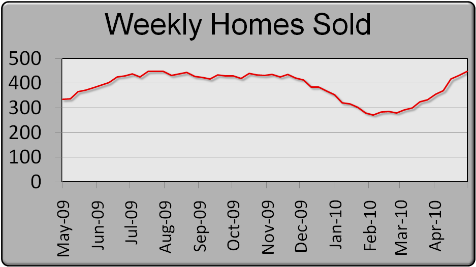Average  Weekly Homes Sold Graph - Austin