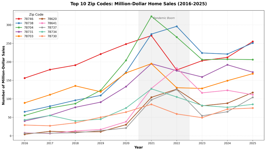 Austin Top 10 Luxury Home sales count by zip code