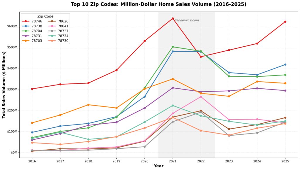 Austin Luxury Home Sales volume for the top 10 zip codes from 2016 to 2025