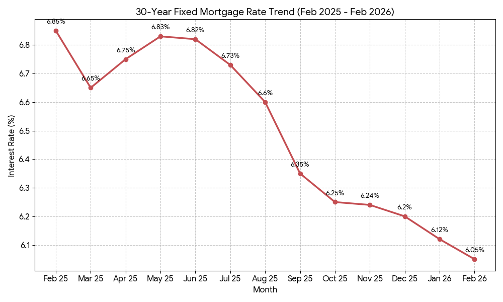 Graph showing 30-year fixed mortgage rate decline in Austin Texas from 6.85 percent in February 2025 to 6.05 percent in February 2026.