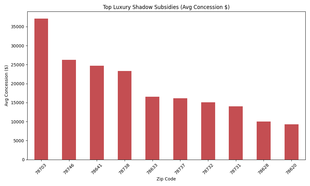 Austin luxury real estate market analysis showing average seller concessions for million dollar homes in Tarrytown 78703 and Westlake 78746.