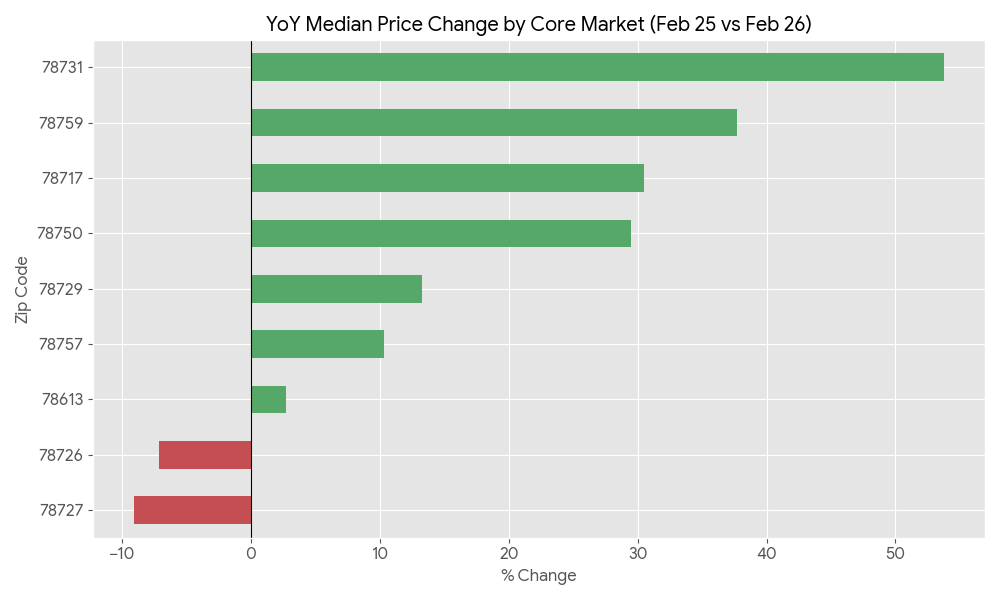 Real estate market report for North Austin showing median price growth in zip codes 78731, 78759, and 78750.