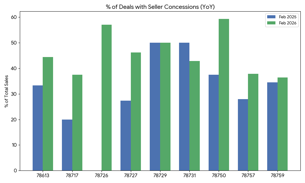Statistical breakdown of seller concessions in Austin TX real estate showing percentage of deals with buyer closing cost credits by zip code.