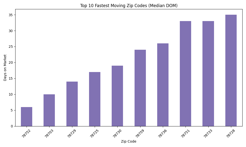 Data visualization of fastest selling zip codes in Austin MSA showing 78752 Highland and 78703 Tarrytown with under 10 days on market.