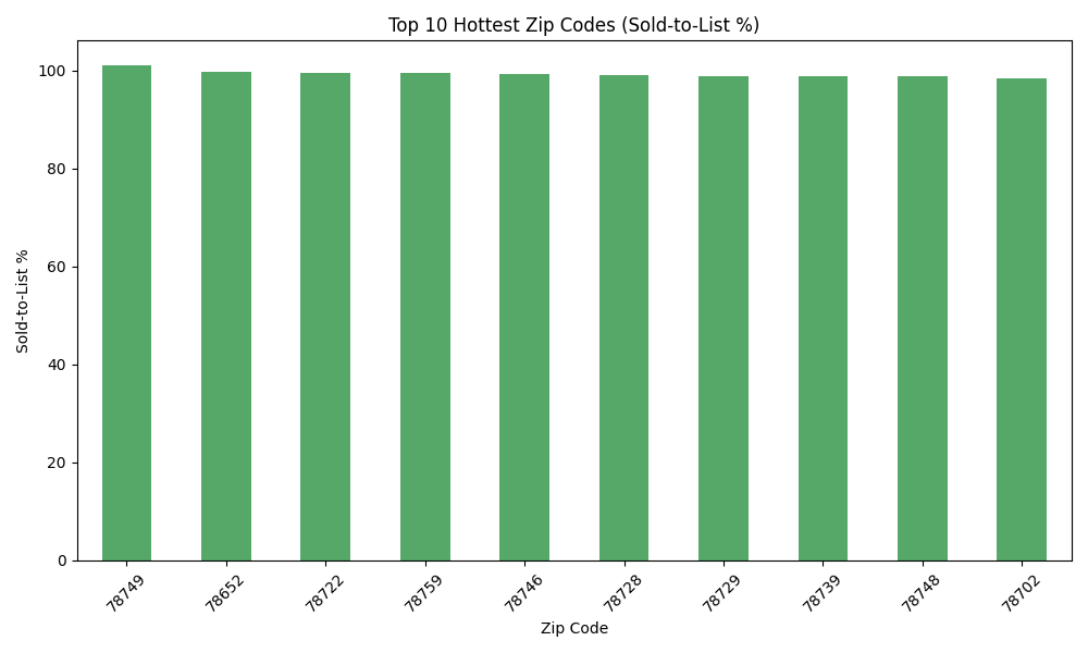 Chart of hottest Austin real estate zip codes by sold to list price ratio led by 78749 South Austin and 78759 Northwest Austin.